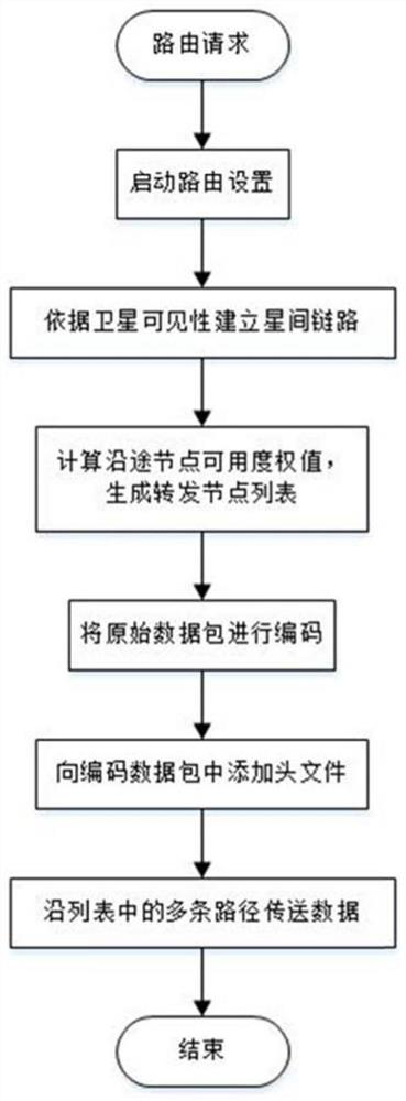 A Network Coding-Based Multipath Routing Method for Two-Layer Satellite Networks