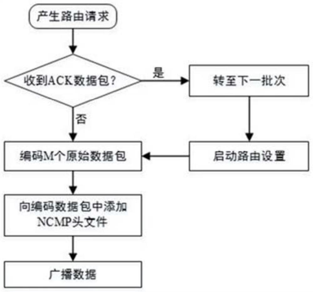 A Network Coding-Based Multipath Routing Method for Two-Layer Satellite Networks