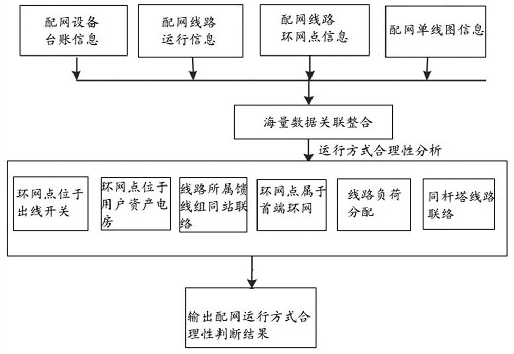 Method and system for evaluating rationality of distribution network operation mode