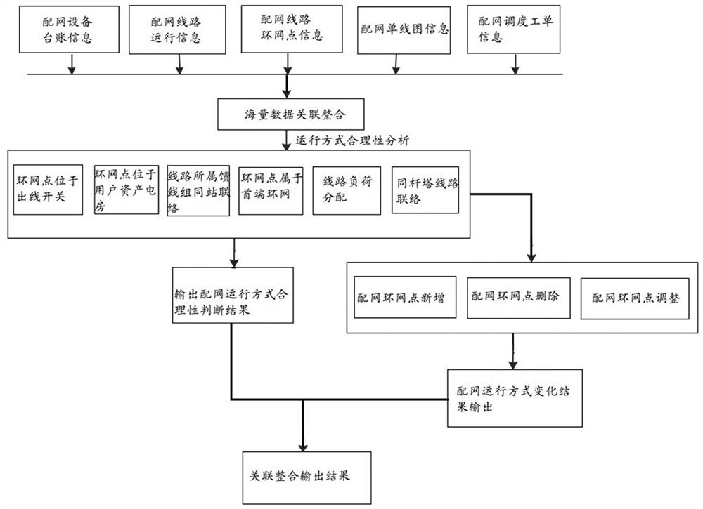 Method and system for evaluating rationality of distribution network operation mode