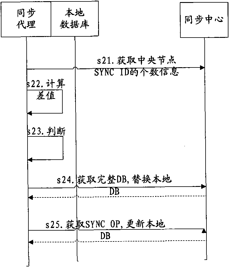 Synchronous method, apparatus and system for distributed database