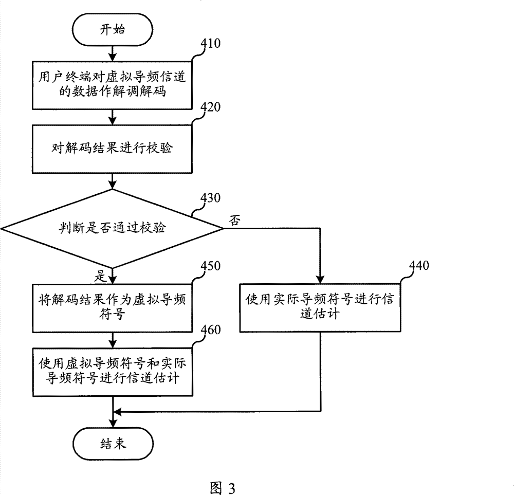 Method, apparatus and system for signal transmission and channel estimation