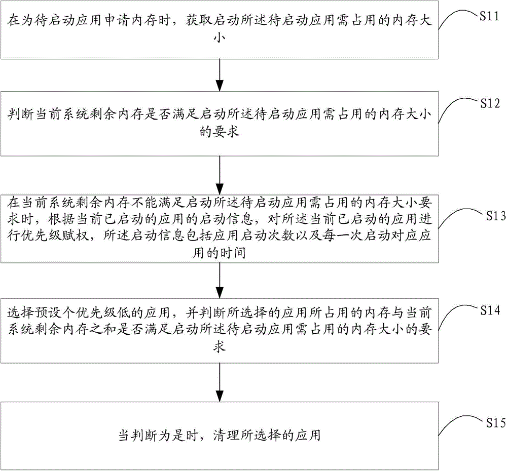 Internal memory management method and internal memory management device of Android system