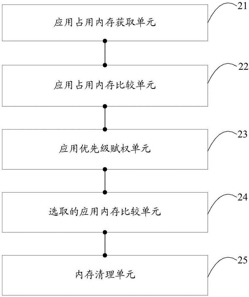 Internal memory management method and internal memory management device of Android system
