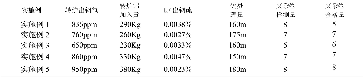 Low-steel-grade pipeline clean steel and smelting process