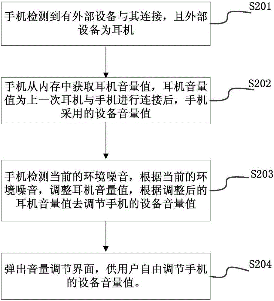 Method and device for adjusting volume of terminal device