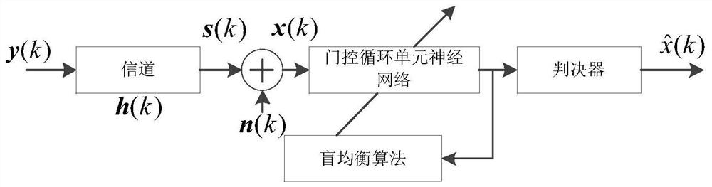 Coordinate Transformation Normal Modal Blind Equalization Method Based on Gated Recurrent Unit Neural Network