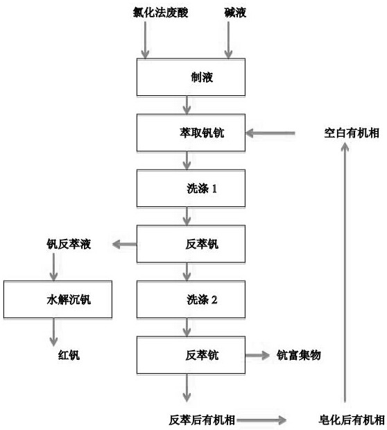 A method for recovering scandium and vanadium in chlorination titanium dioxide wastewater