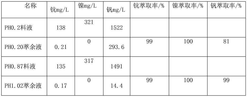 A method for recovering scandium and vanadium in chlorination titanium dioxide wastewater