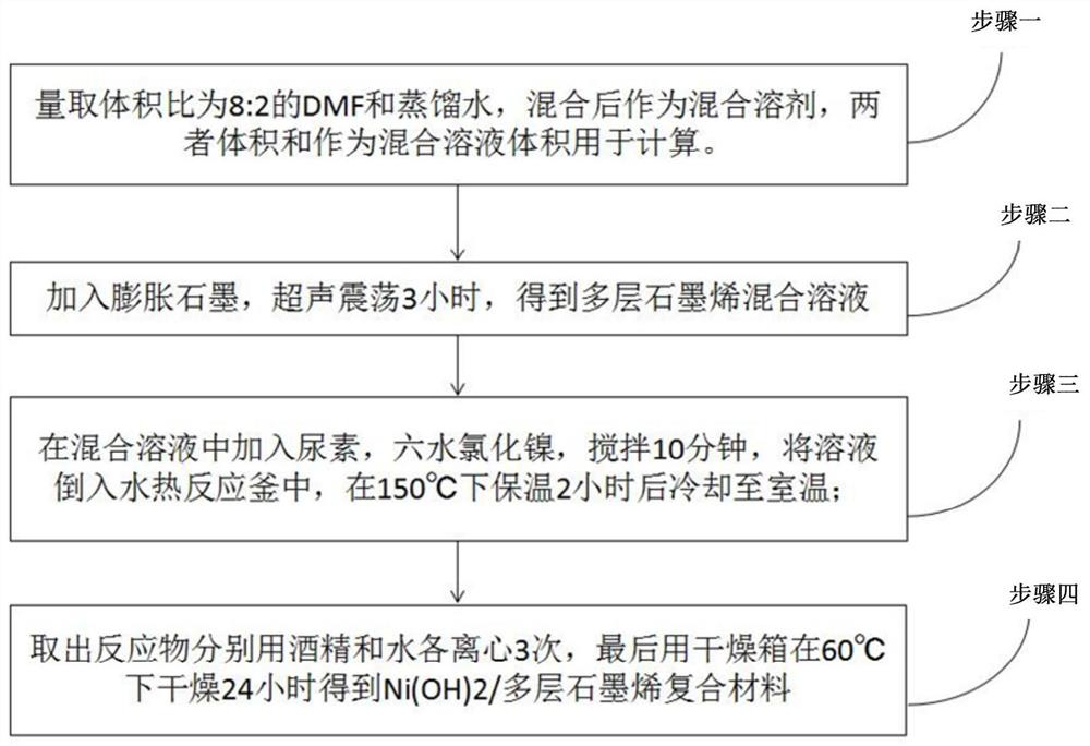 a ni(oh)  <sub>2</sub> /Preparation method of multilayer graphene composites