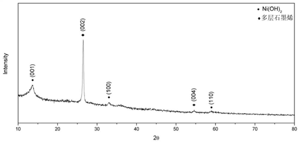 a ni(oh)  <sub>2</sub> /Preparation method of multilayer graphene composites