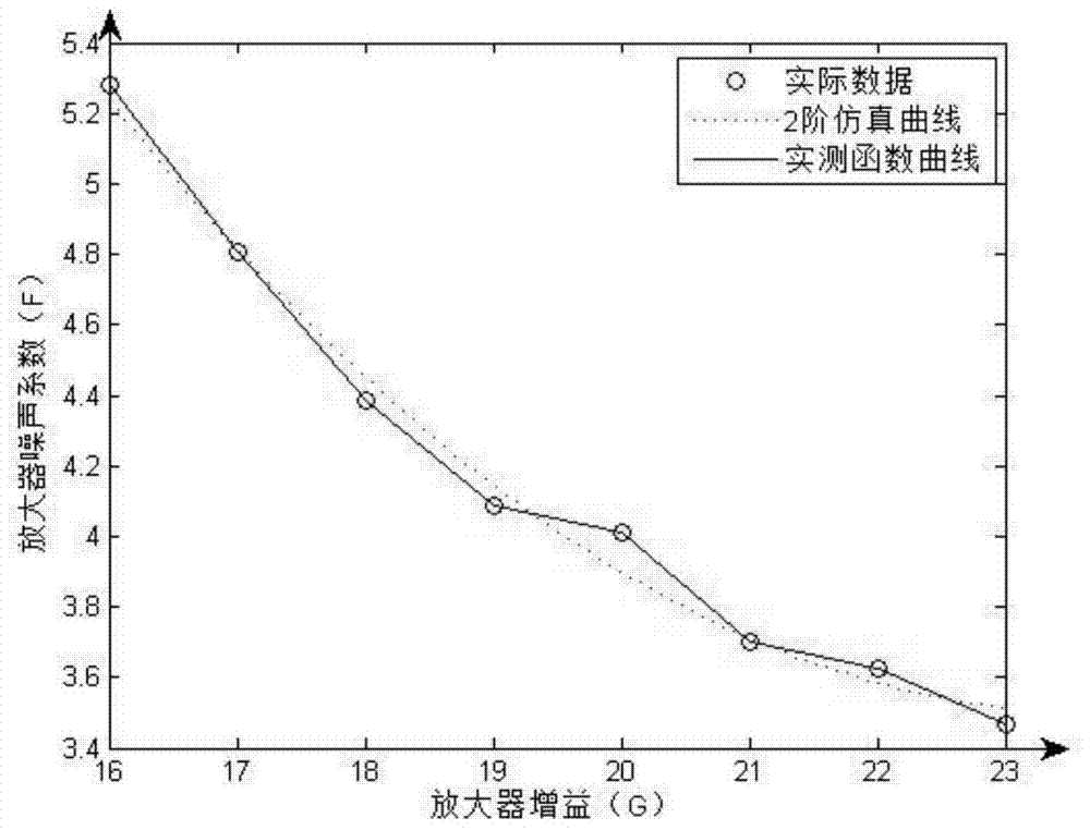 Calculation method of osnr simulation value of pre-built transmission network