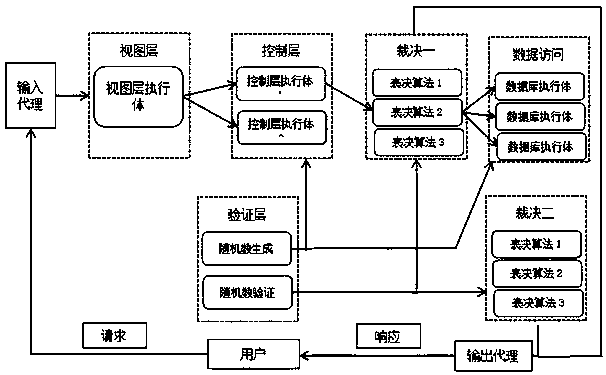 Data access control method and system based on mimicry defense