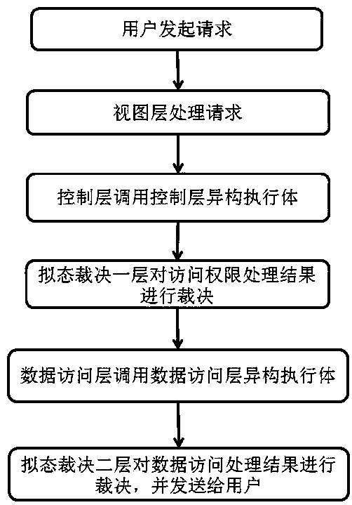 Data access control method and system based on mimicry defense