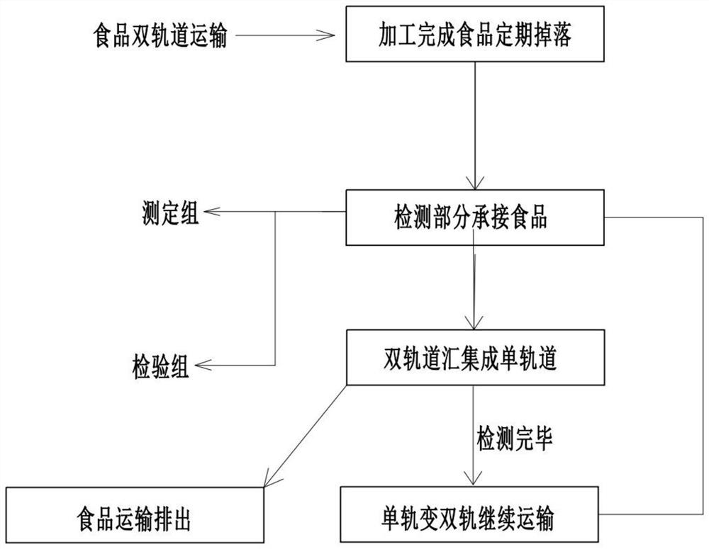 Food detection system and detection method thereof