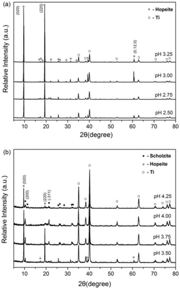 Method for regulating and controlling physical phases of zinc and calcium conversion films on pure-titanium surfaces by aid of pH (potential of hydrogen) value