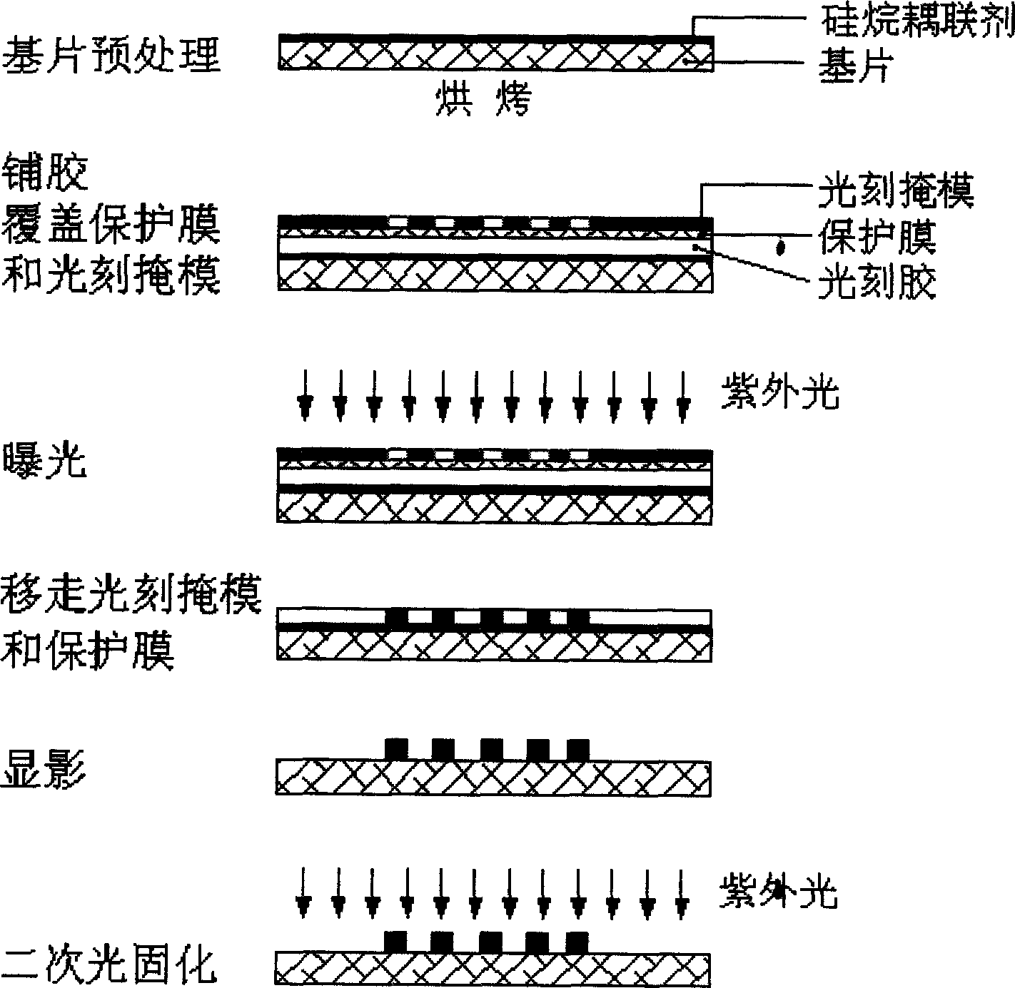 Method for making dimethyl silicone polymer micro flow control chip composite type optical cured resin die arrangement