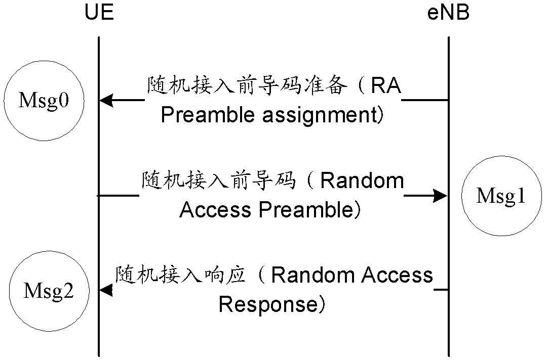 Random access and random access control methods and devices, and random access system