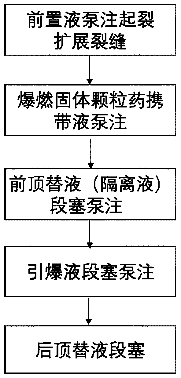 Filling deflagration energy accumulation volume fracturing method in cracks