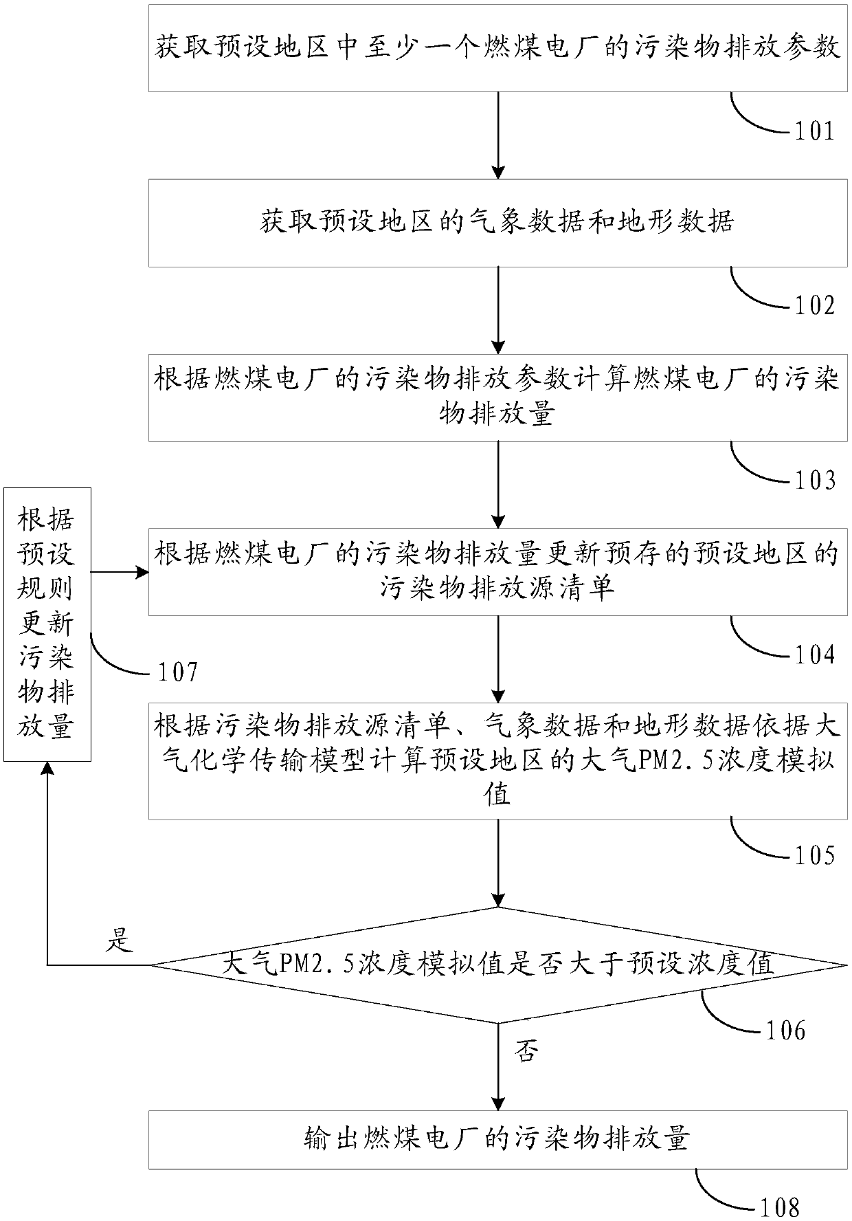 Method and device for determining pollutant discharge amount of coal-fired power plant