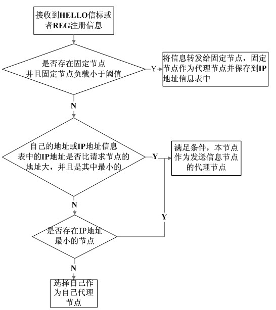 Method of automatically assigning ip address based on geographic location in mobile ad hoc network