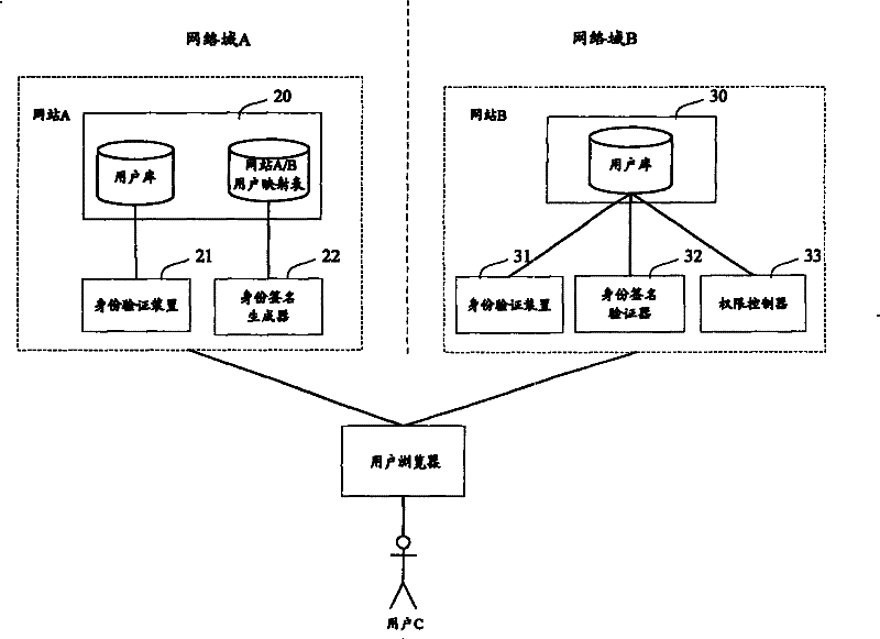 Method of realizing single time accession between websites and website thereof