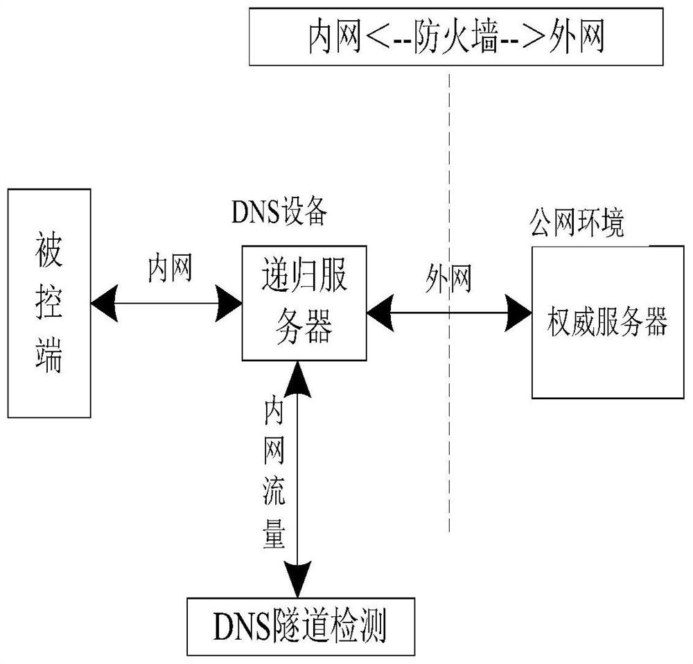 Method and device for filtering DNS tunnel Trojan horse communication data