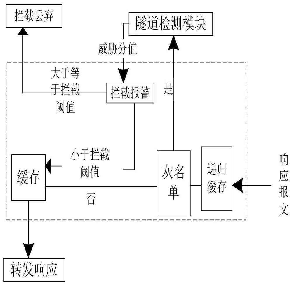 Method and device for filtering DNS tunnel Trojan horse communication data