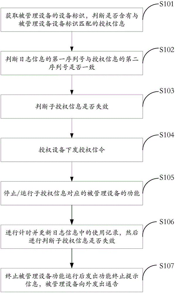 Device authorization and timing management method and device