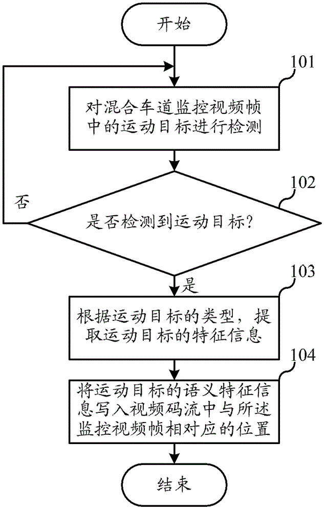 Mixed lane monitoring video intelligent marking, retrieval and playback method and device