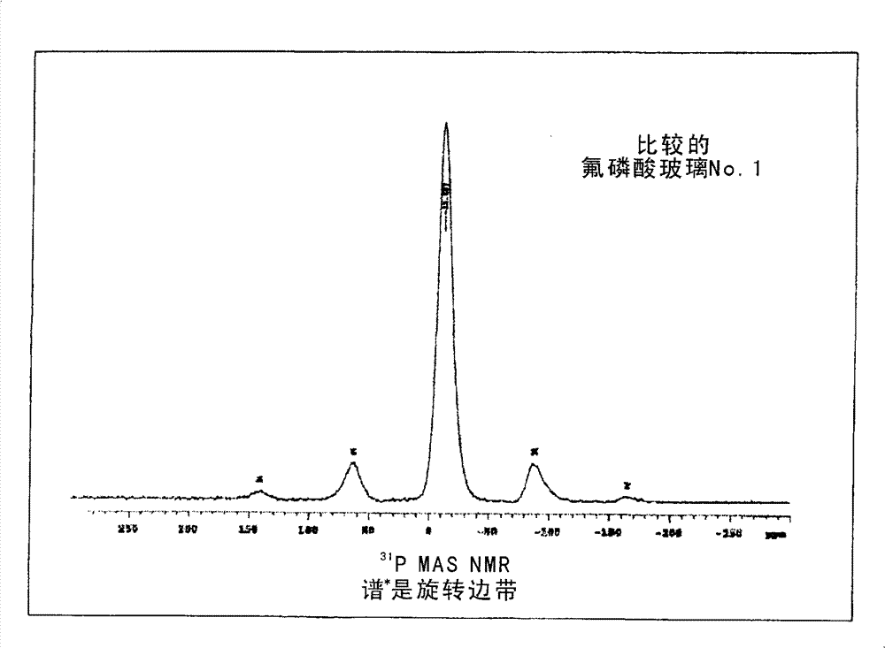 Fluorophosphate glass, precision press molding preform, optical element blank, optical element and method of manufacturing the same