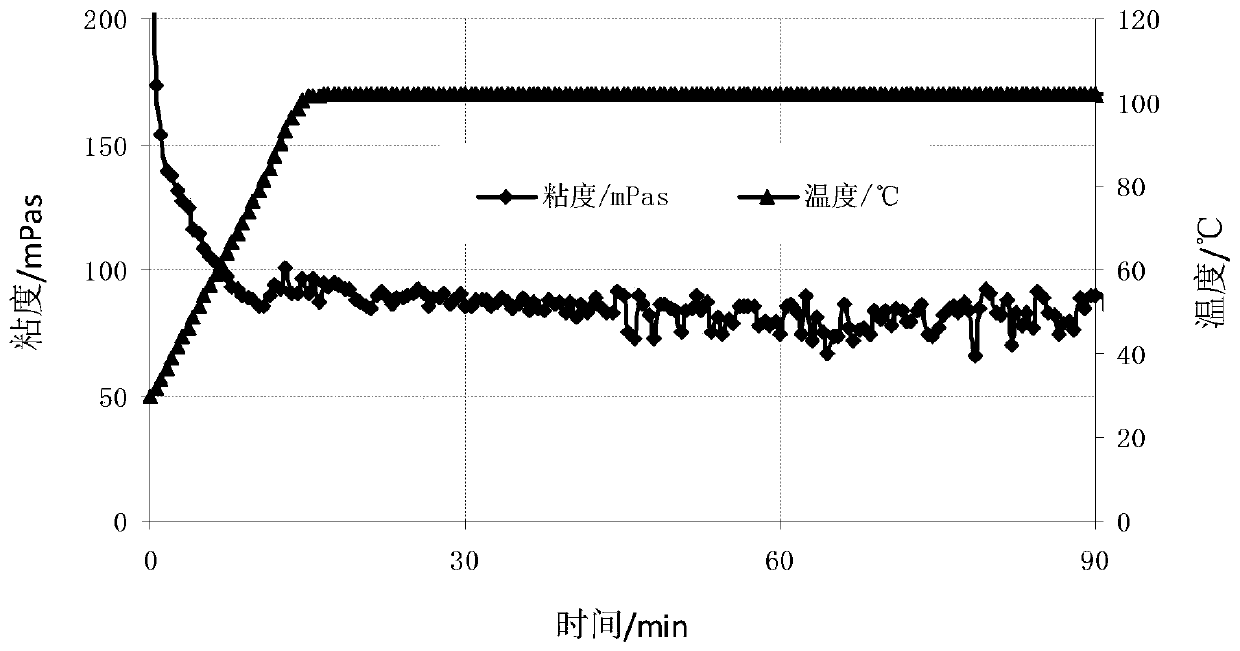 A kind of multifunctional reservoir reconstruction fluid and preparation method thereof