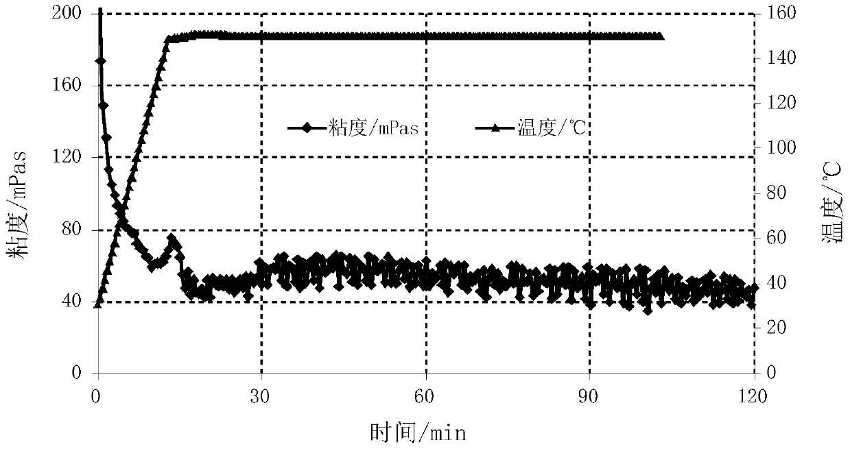 A kind of multifunctional reservoir reconstruction fluid and preparation method thereof