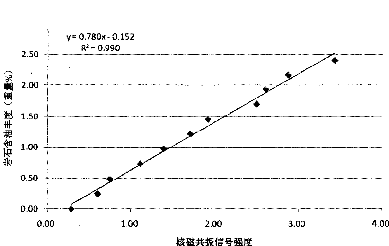 Quantitative Analysis Method of NMR Rock Oil Abundance in Oil Drilling