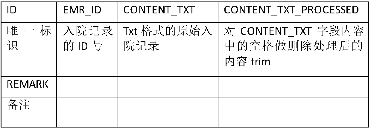 Annotation method for structured analysis of Chinese electronic medical record text