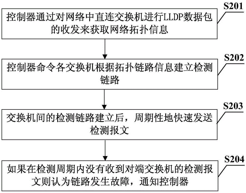 Link fault reporting method based on software defined network and forwarding device