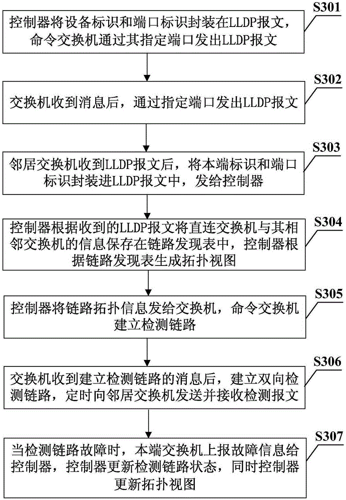 Link fault reporting method based on software defined network and forwarding device