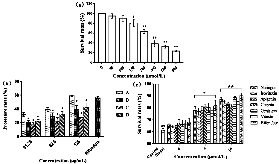Preparation method of high-activity oldenlandia diffusa total flavonoid and application of high-activity oldenlandia diffusa general flavone in liver peroxidation injury