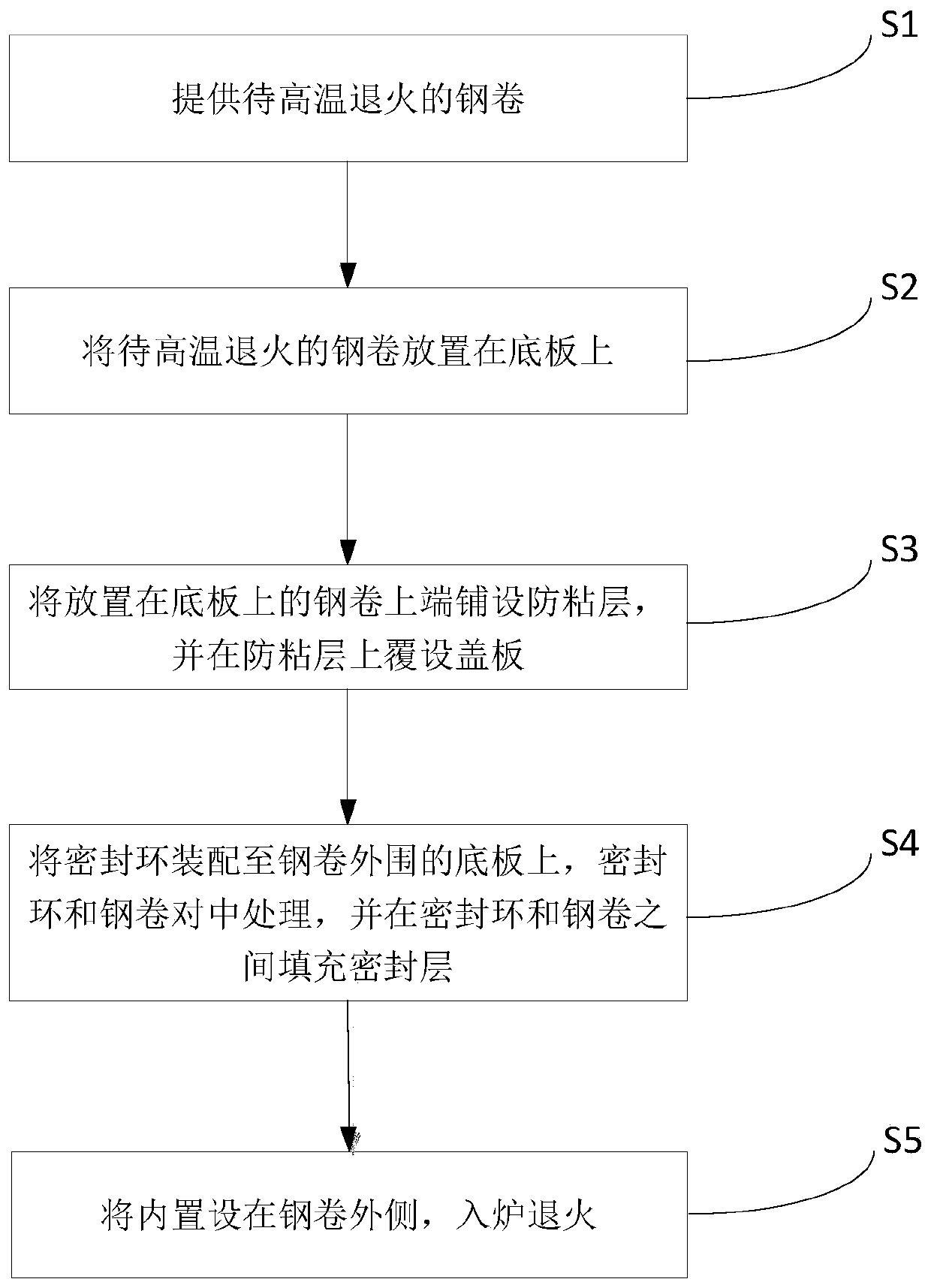 A high temperature annealing method for low temperature high magnetic induction grain oriented silicon steel