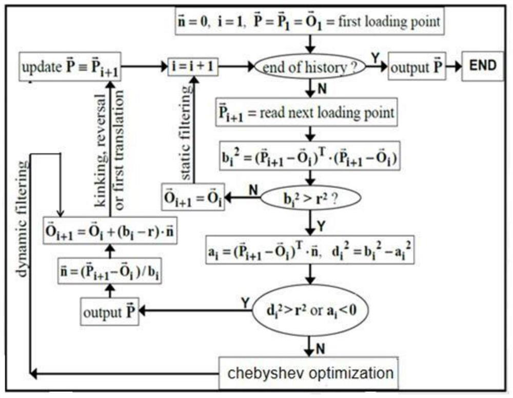 A Pre-processing Method of Mechanics Experiment Data Based on Mechanics Model