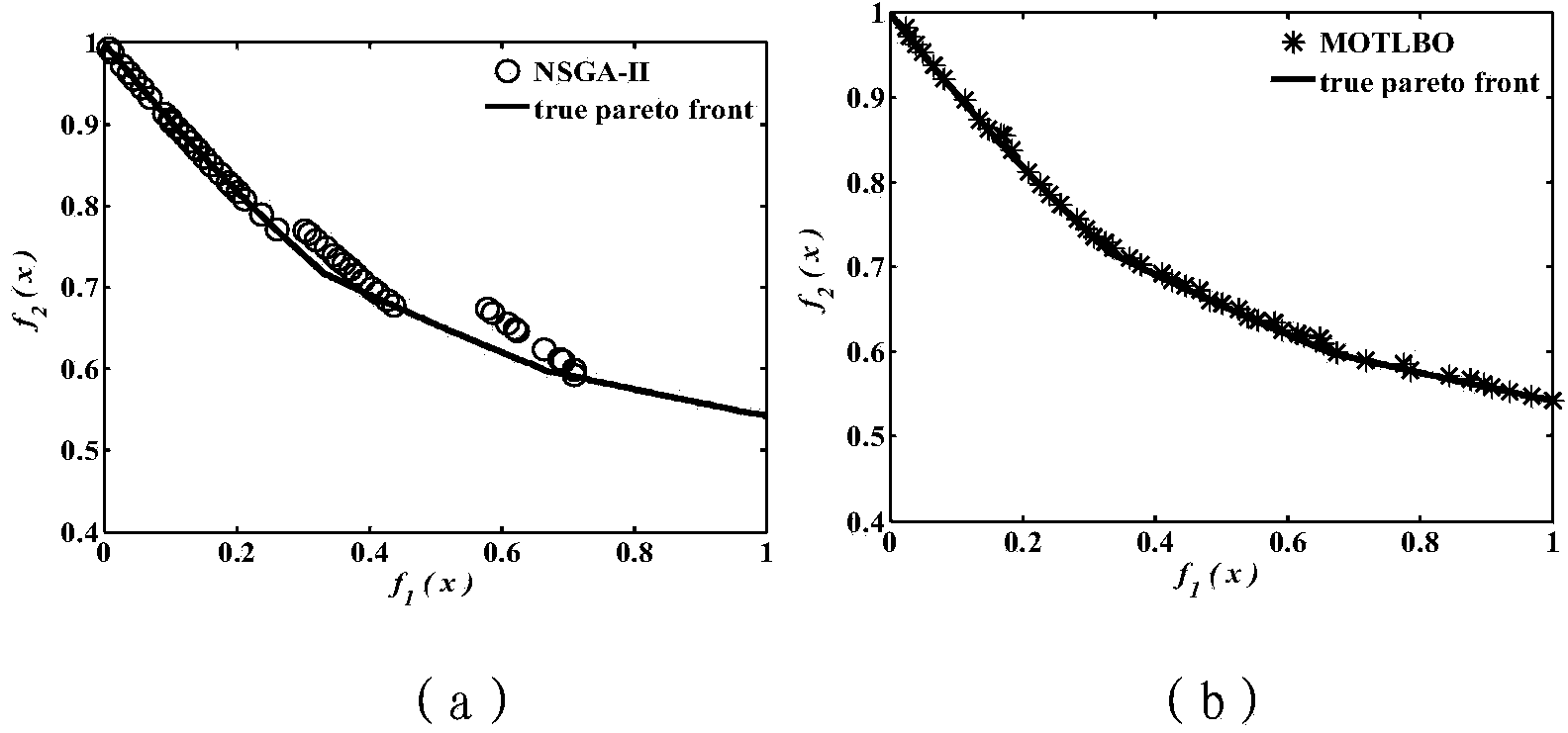 Method for modeling and optimizing separation process of C8-aromatics simulated moving bed