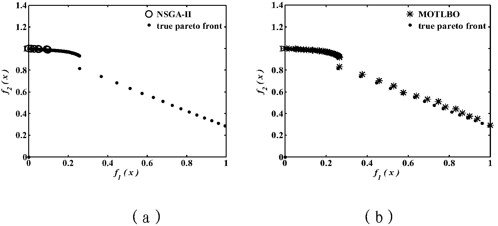 Method for modeling and optimizing separation process of C8-aromatics simulated moving bed