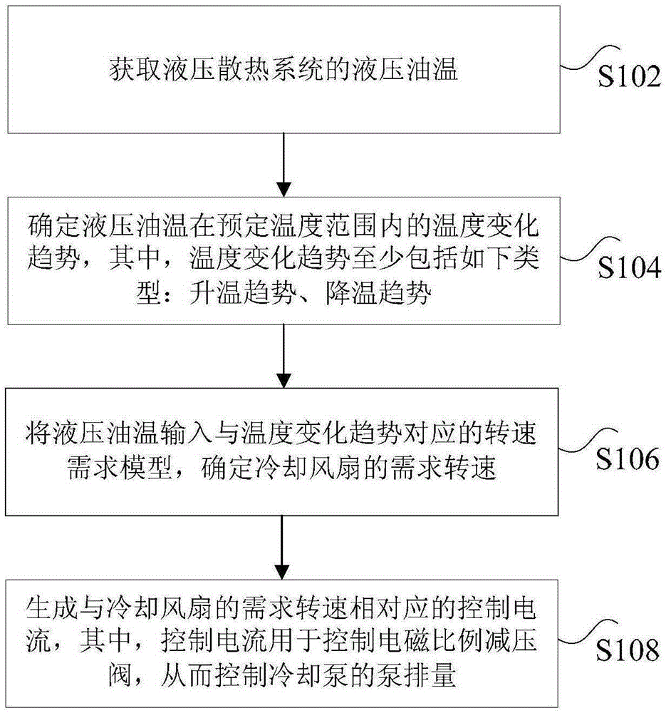 Hydraulic independent heat dissipation control method, device and system