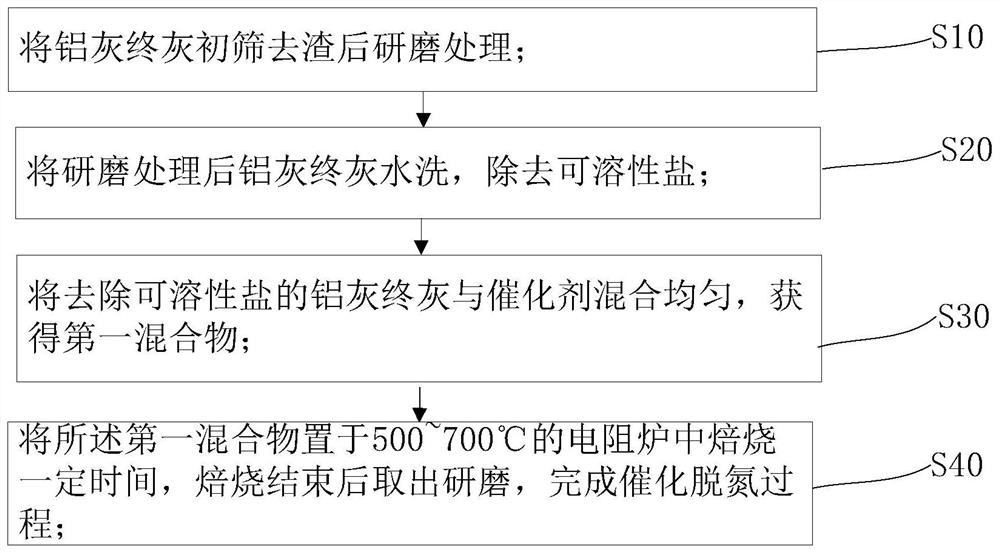 Low-temperature catalytic denitrification method for aluminum ash final ash