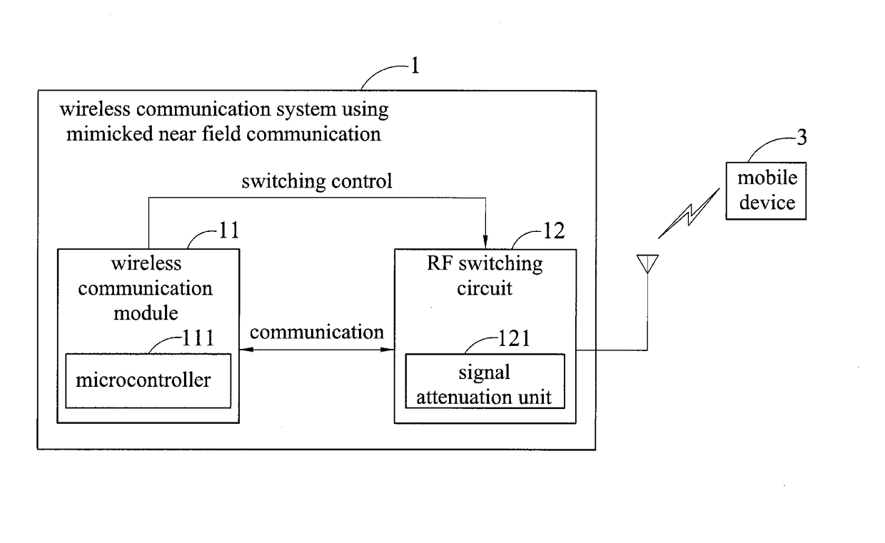 Wireless communication system using mimicked near field communication and authentication method thereof