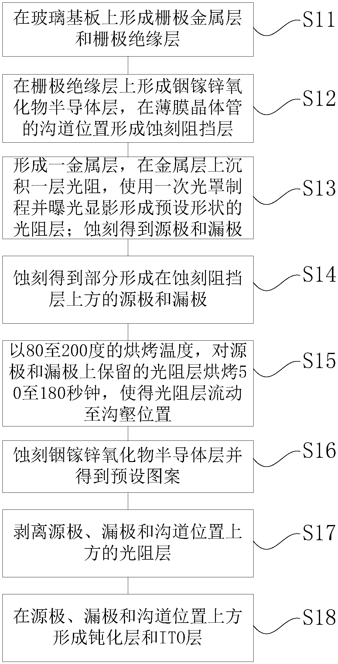 Processing method for array substrate and display panel