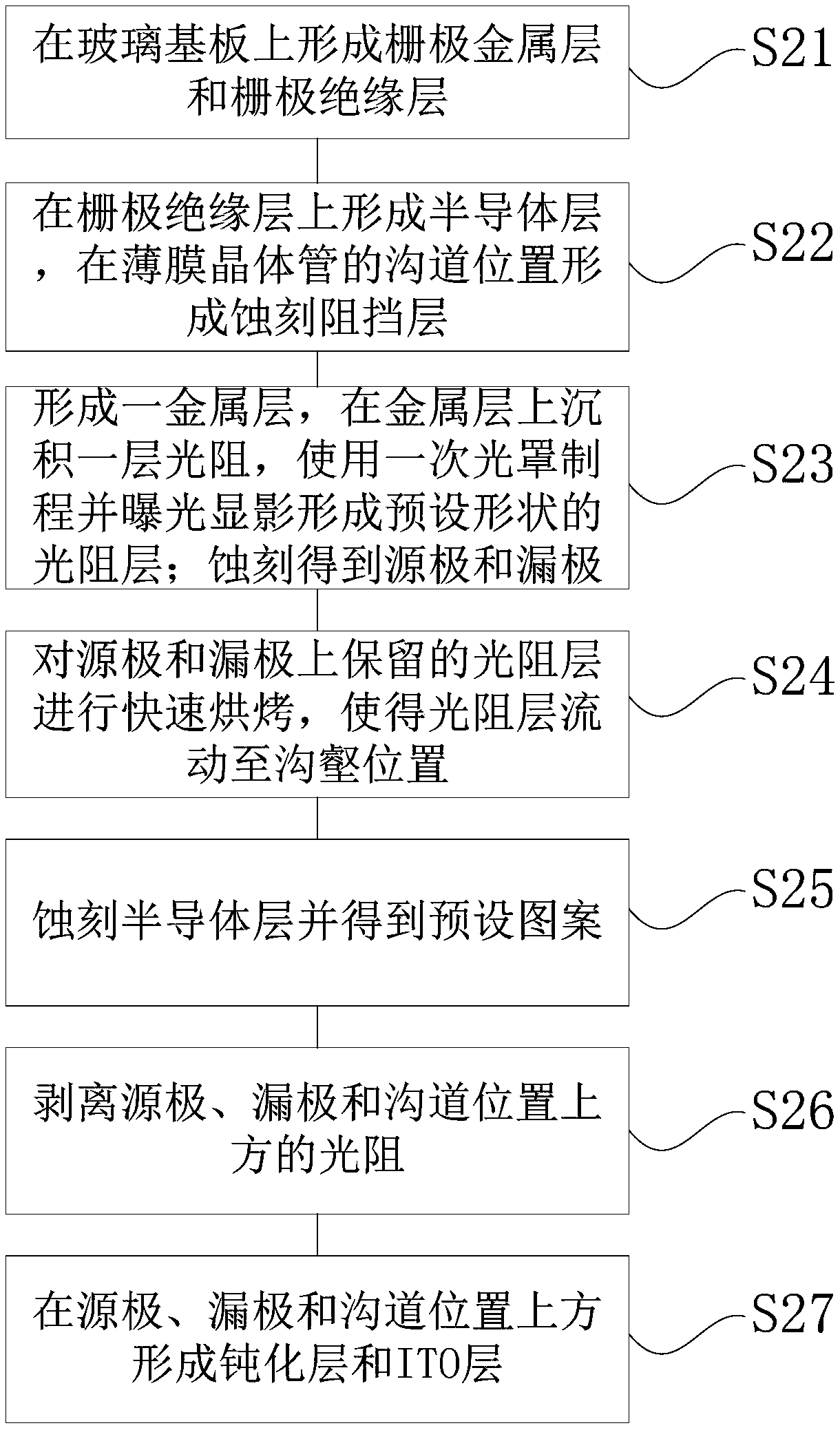 Processing method for array substrate and display panel