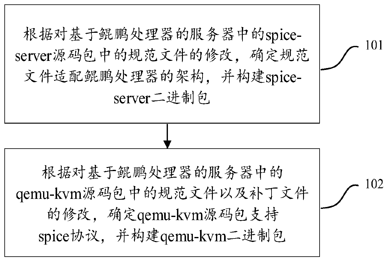 Method and device for supporting spice protocol through Kunpeng virtualization