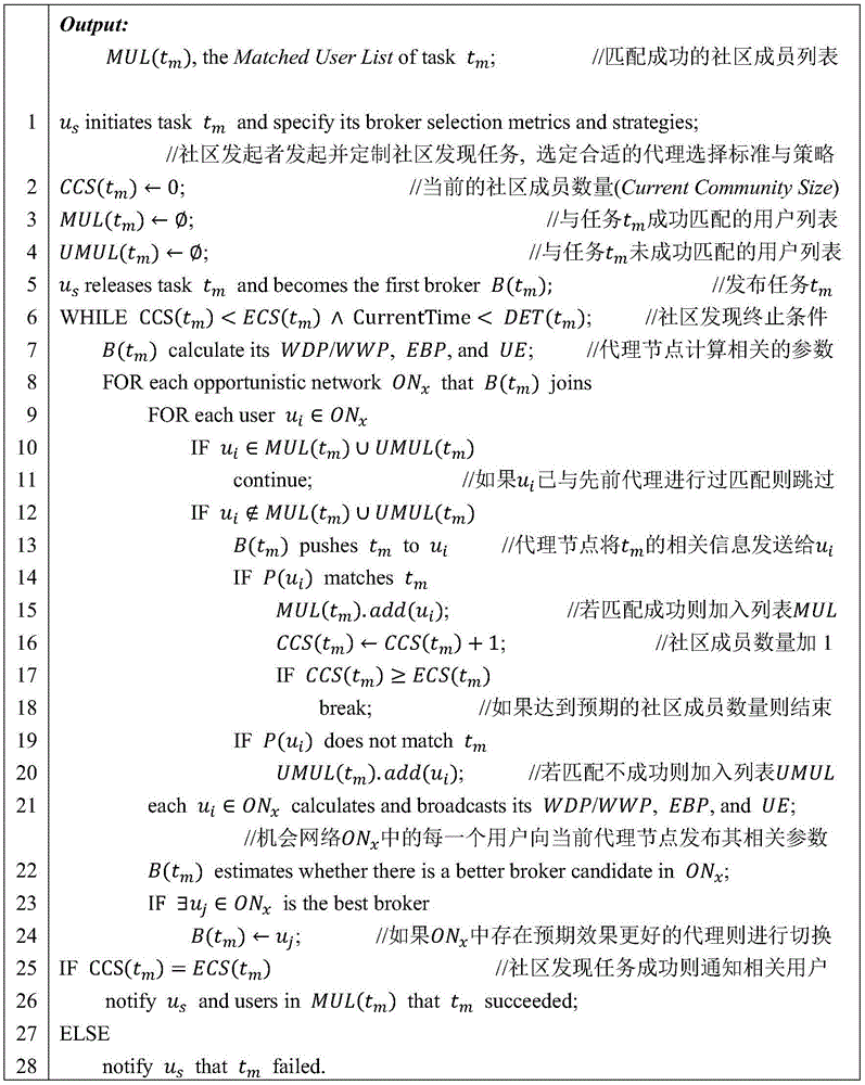 Adaptive agent based progressive community discovery method