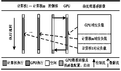 Remote sensing image CPU/GPU (central processing unit/graphics processing unit) co-processing method based on load distribution
